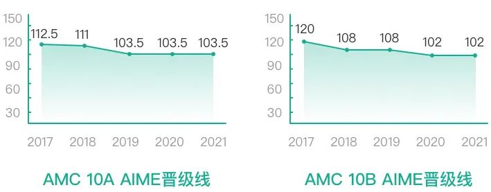 AMC10数学竞赛