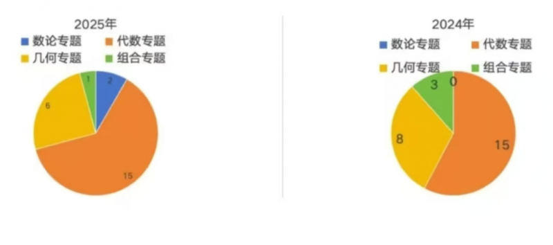 AMC8数学竞赛