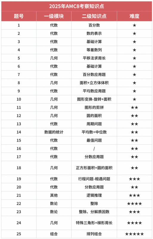 AMC8数学竞赛