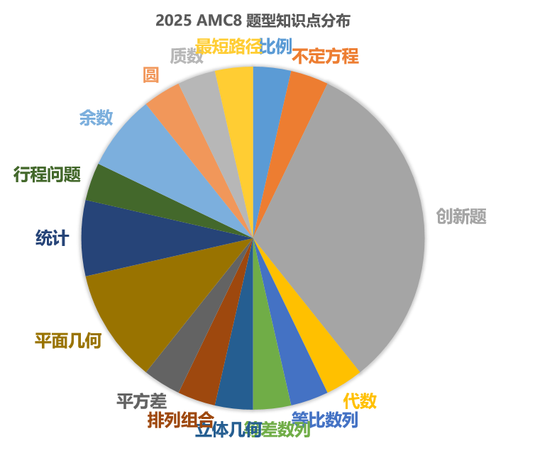 AMC8数学竞赛