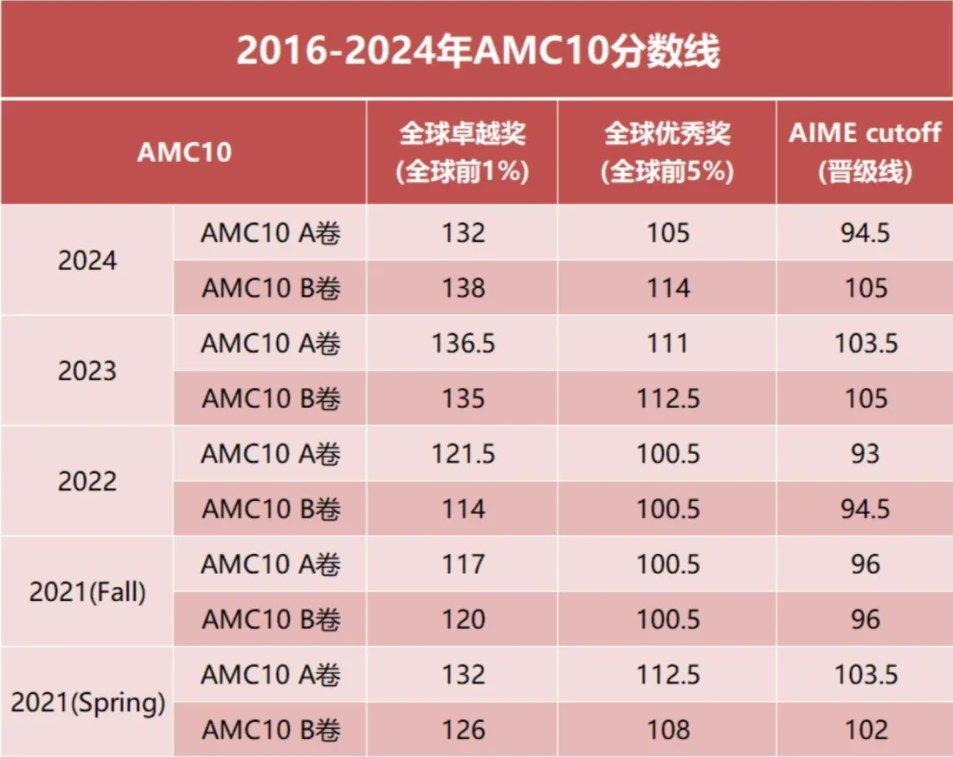 AMC10数学竞赛
