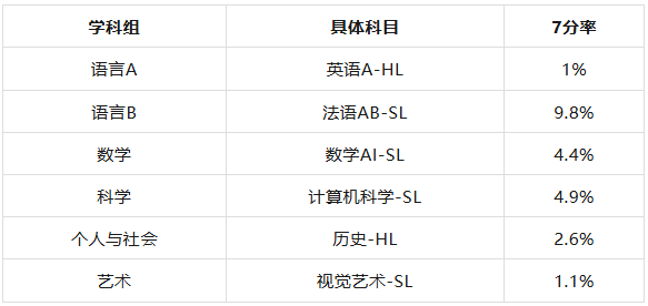 IB课程