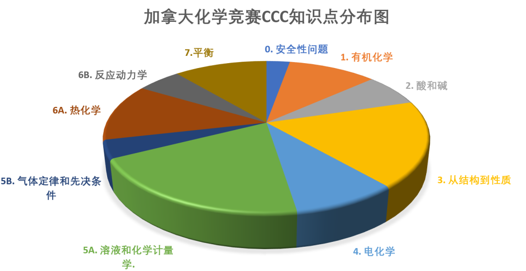 CCC化学竞赛