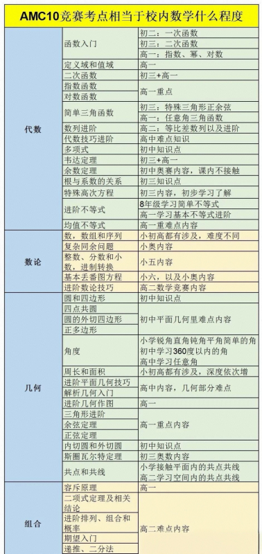 AMC10数学竞赛