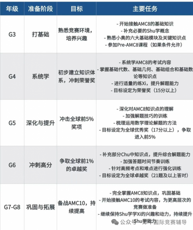 AMC8数学竞赛