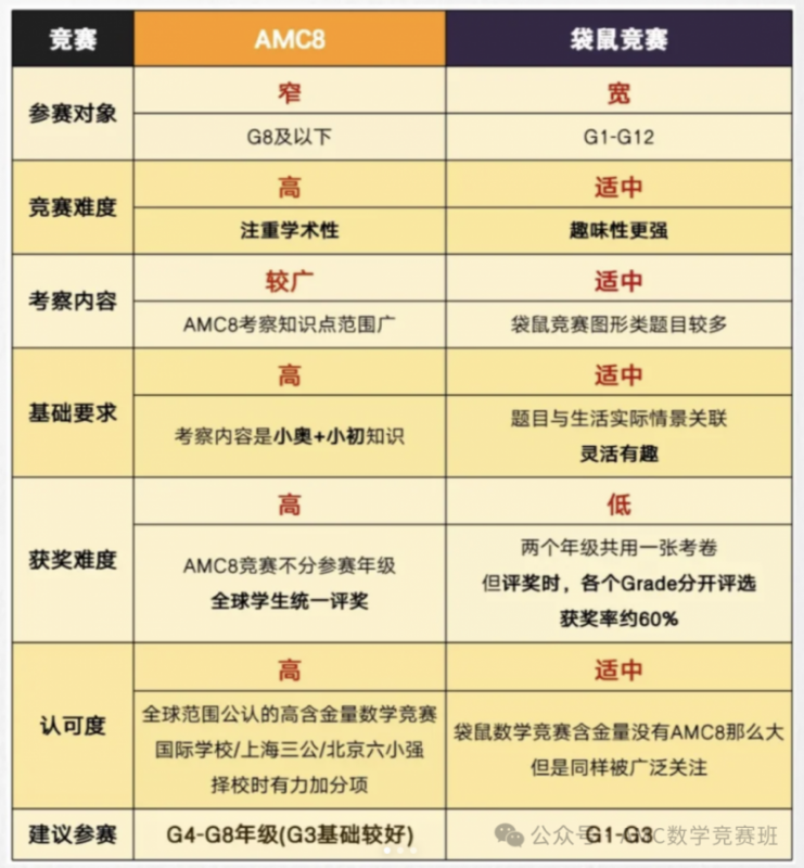 amc8数学竞赛培训课程