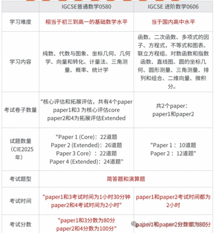 igcse数学的0580和0606区别