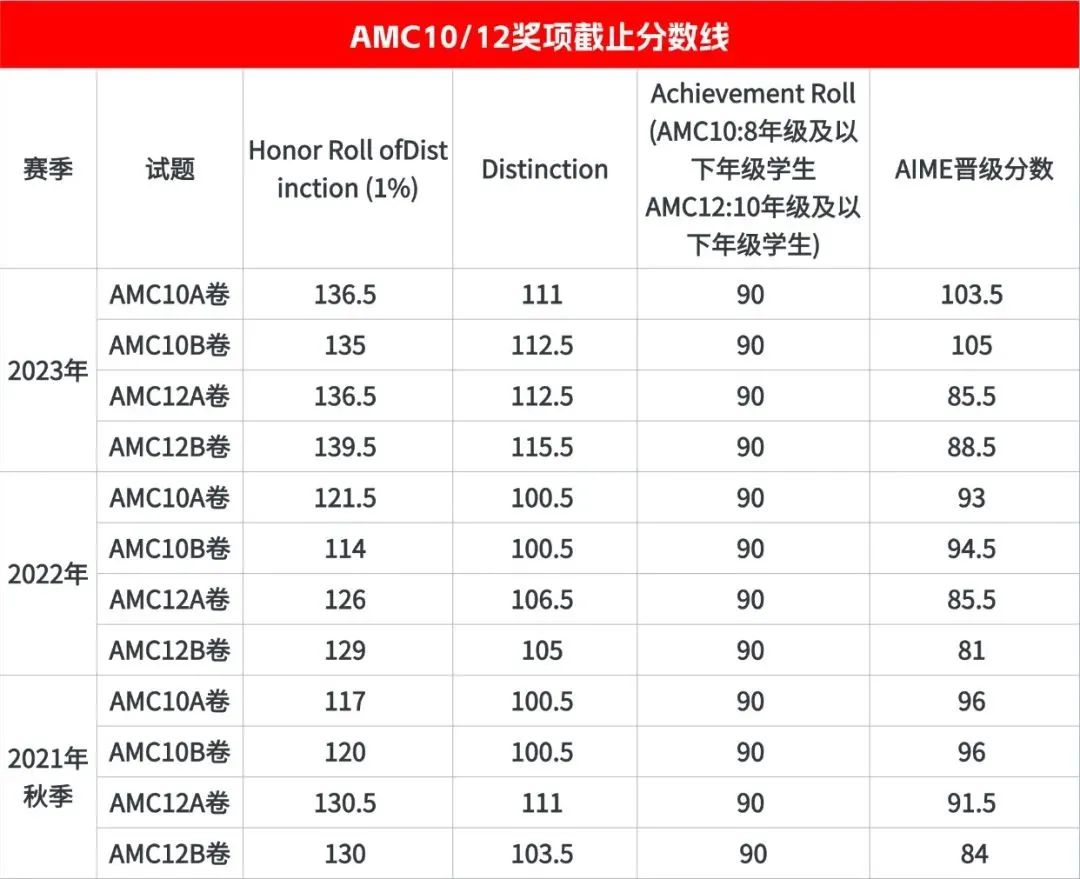 AIME竞赛