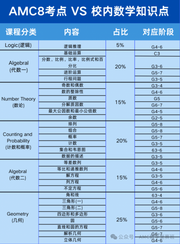 三公AMC8成绩要求多少
