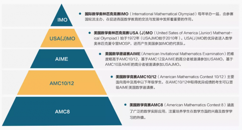 AMC8数学竞赛