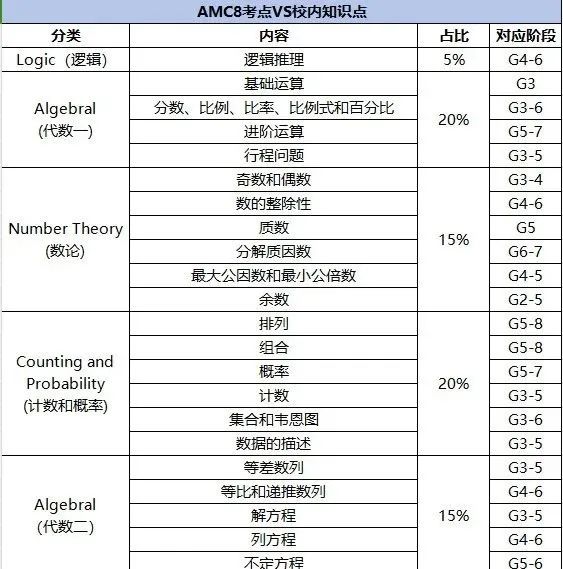 AMC8数学竞赛