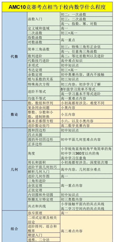 AMC10数学竞赛难度