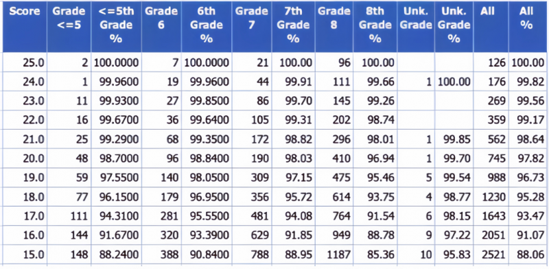 AMC8数学竞赛