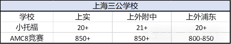 三公AMC8成绩要求