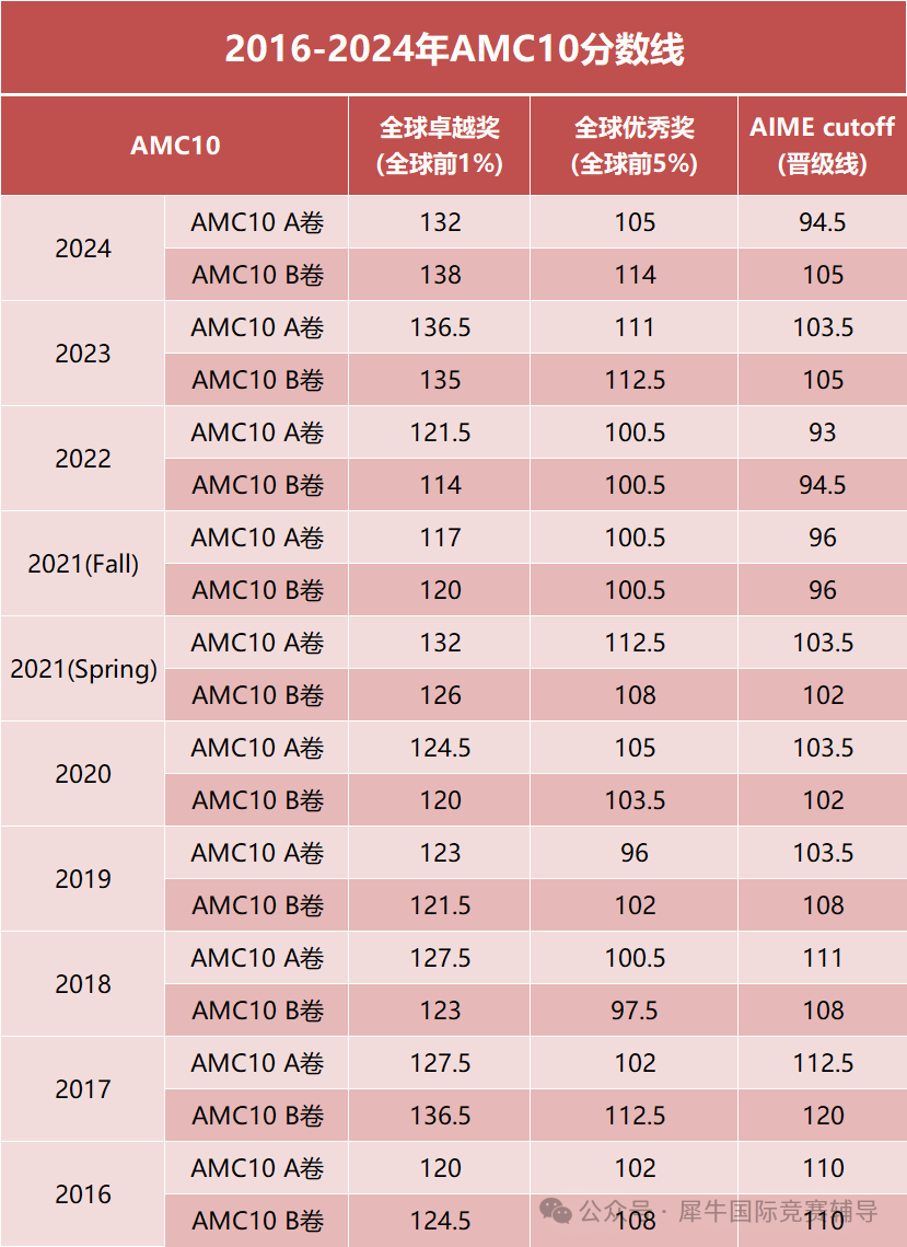 AMC10数学竞赛