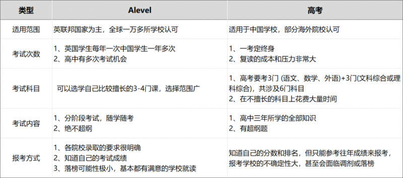  Alevel课程
