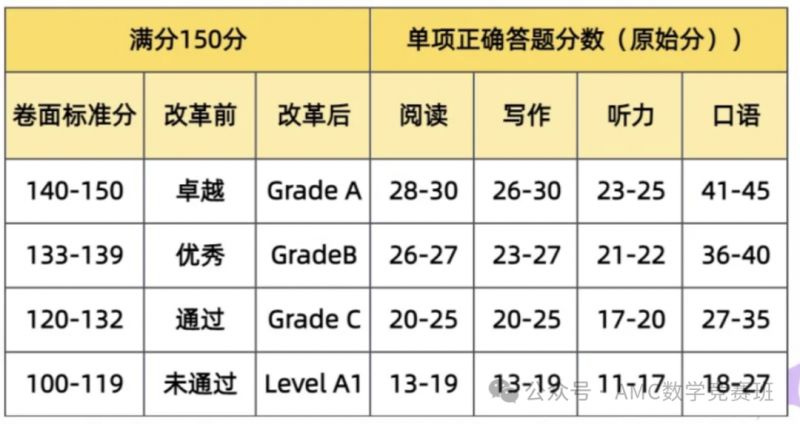 KET备考顺序