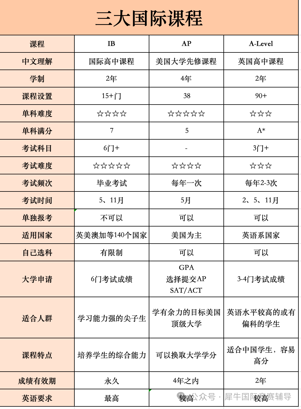 IB课程