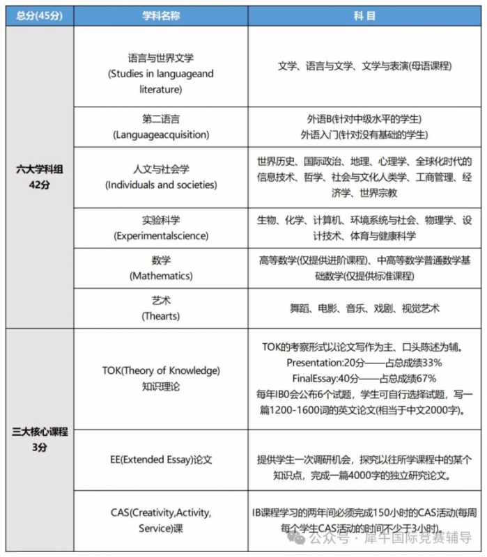 IB课程