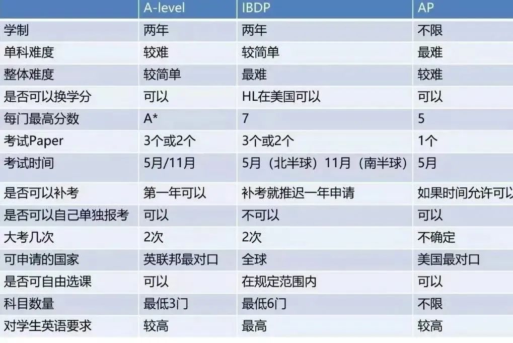 IB课程