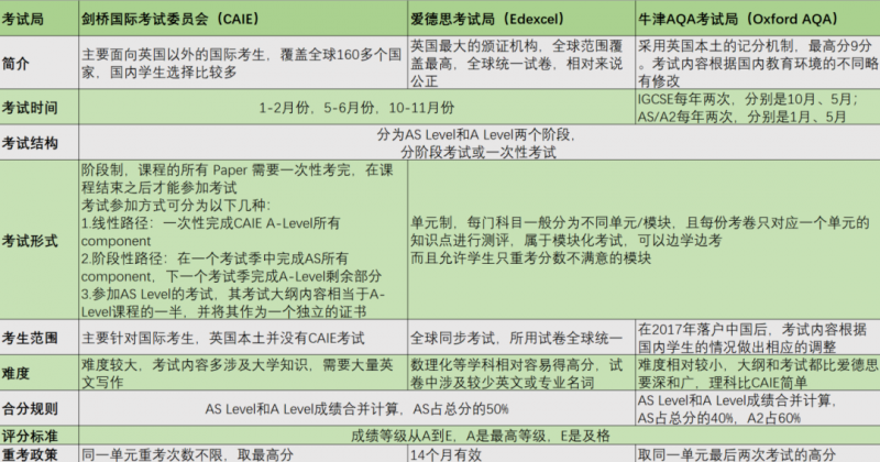 Alevel大考