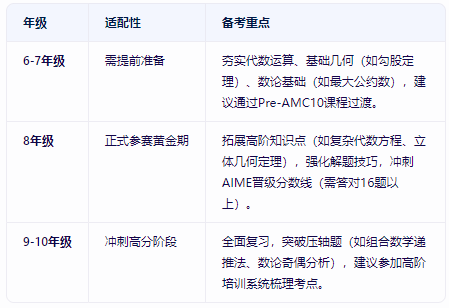 AMC10数学竞赛