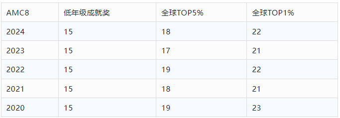 AMC8数学竞赛