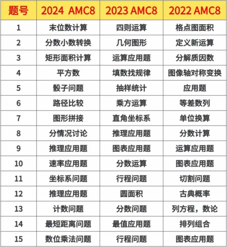 AMC8数学竞赛