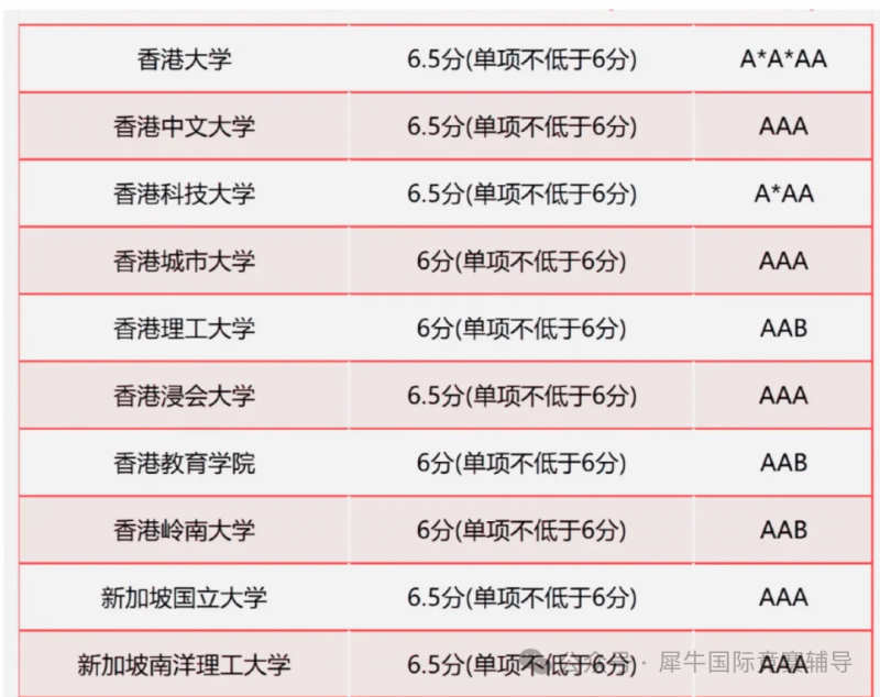 Alevel课程