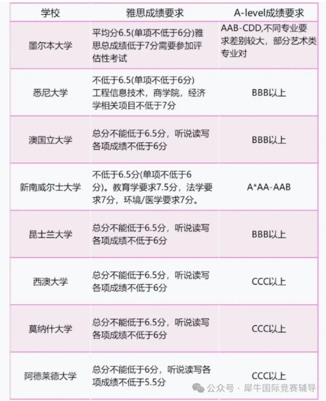 Alevel课程