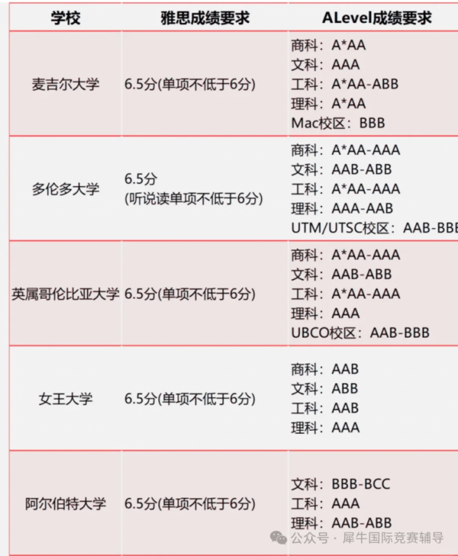 Alevel课程