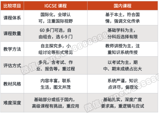  IGCSE