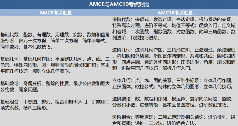 AMC10