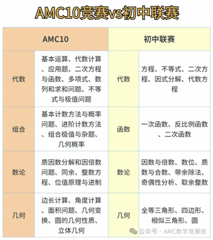 AMC10难度相当于国内几年级