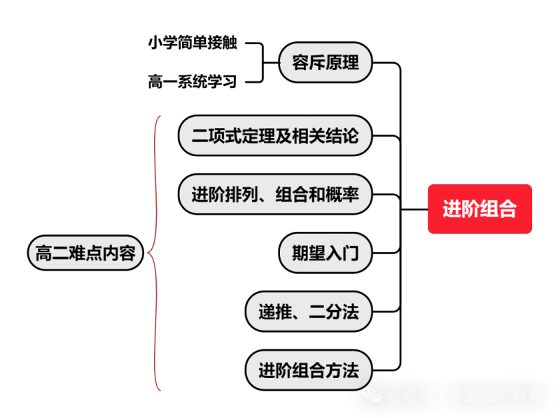 AMC10难度相当于国内几年级