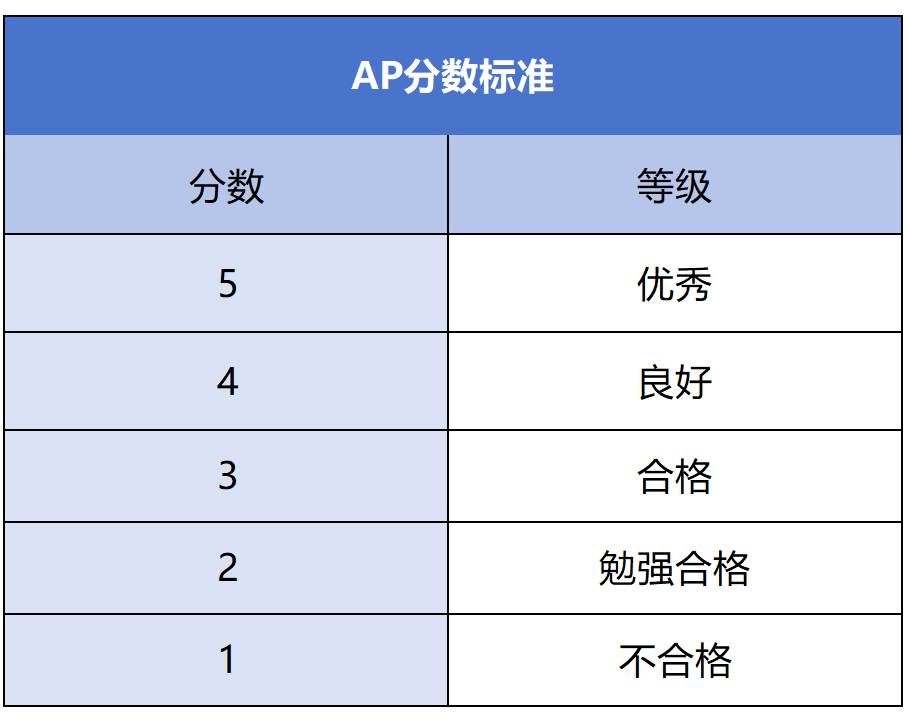 AP课程