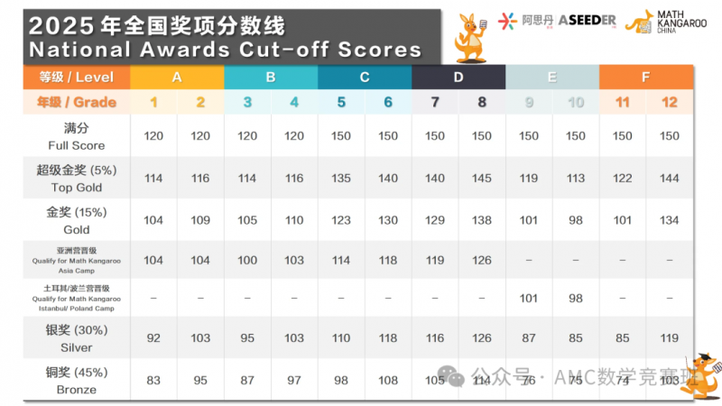 袋鼠数学竞赛成绩公布