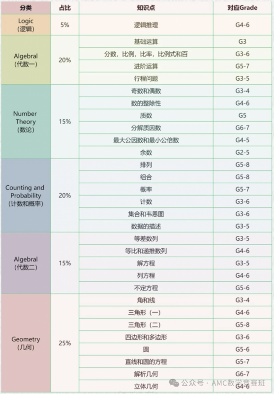 AMC8数学竞赛有用吗