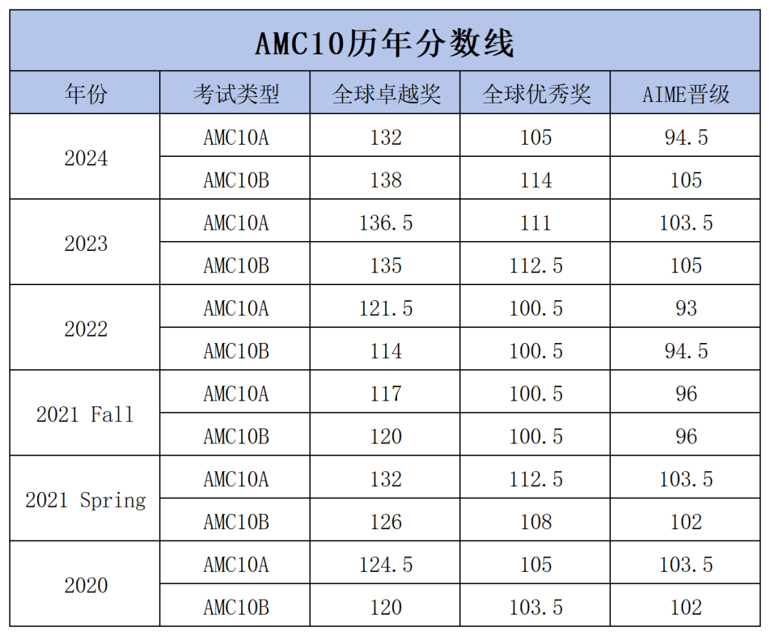  AMC10