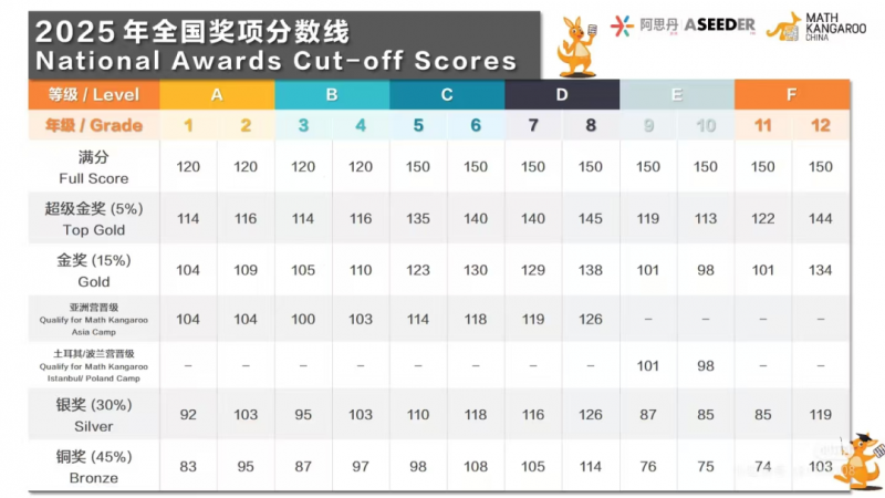袋鼠数学竞赛