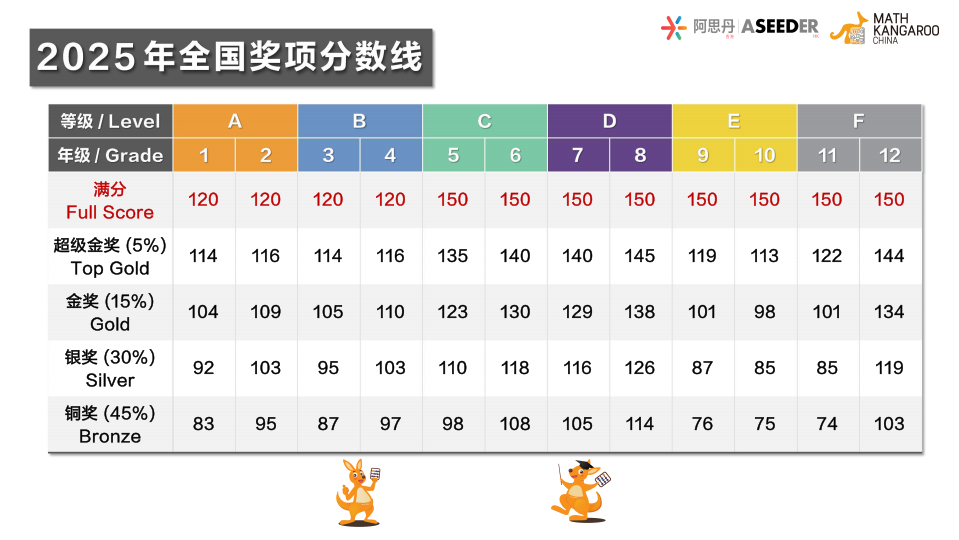 袋鼠数学竞赛