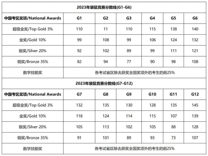袋鼠数学竞赛