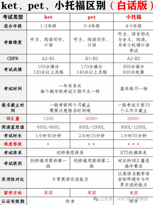 小托福考试和ket有什么区别