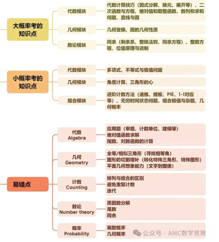 amc10教材电子版