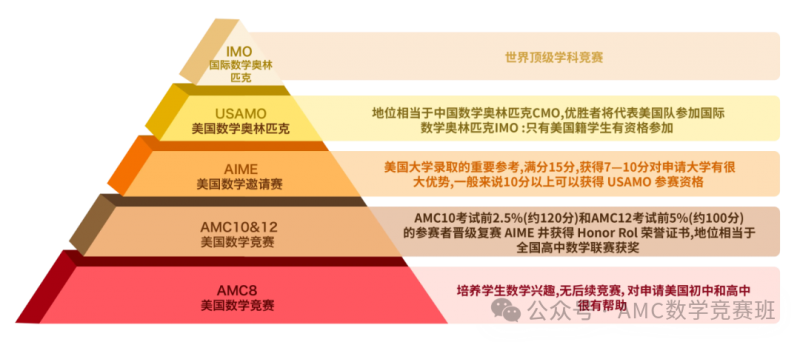 AMC8课程培训