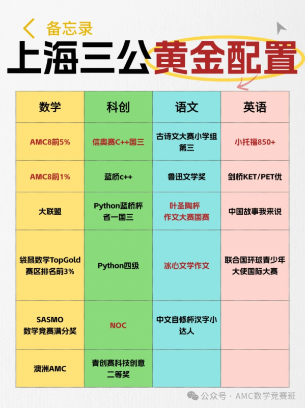 AMC8基础/强化/冲刺班培训课程
