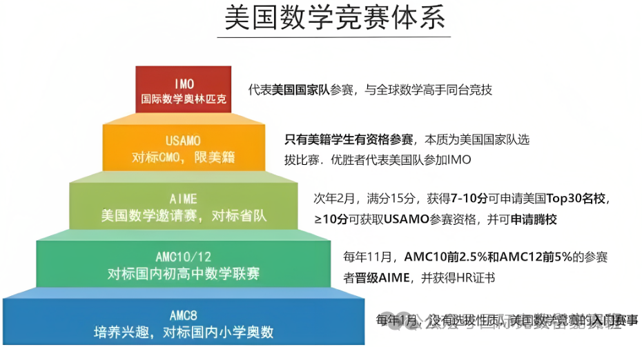 amc8和鹏程杯全方位对比