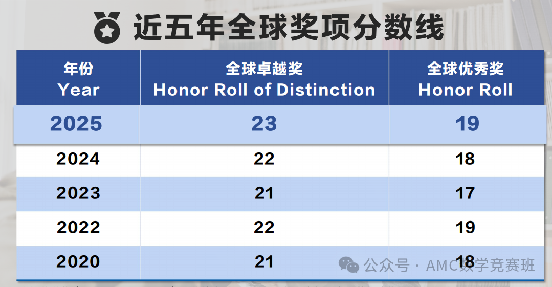 AMC8相当于什么水平