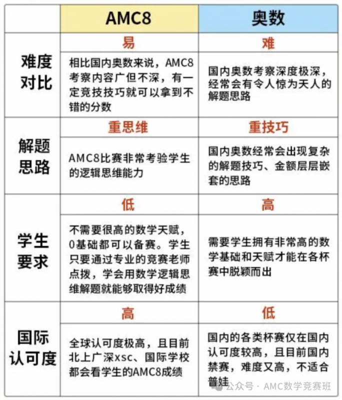 AMC8数学竞赛培训课程