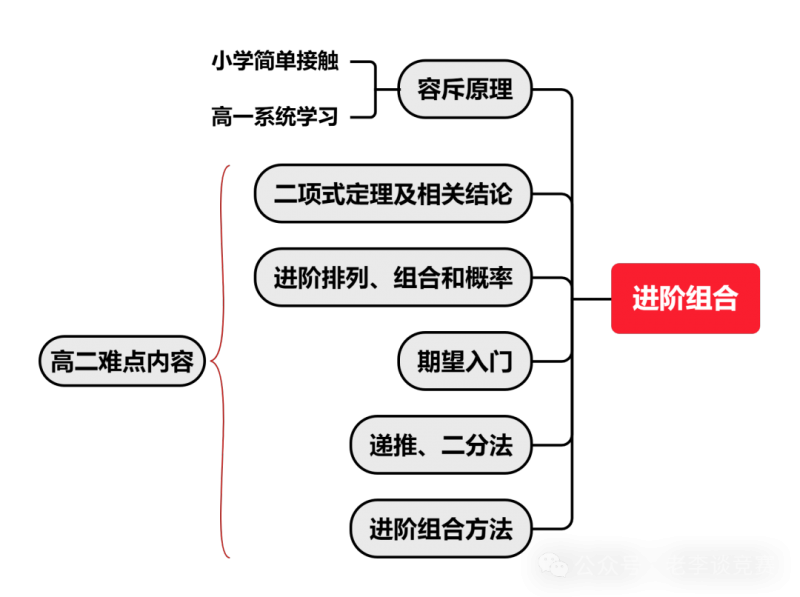 AMC10竞赛